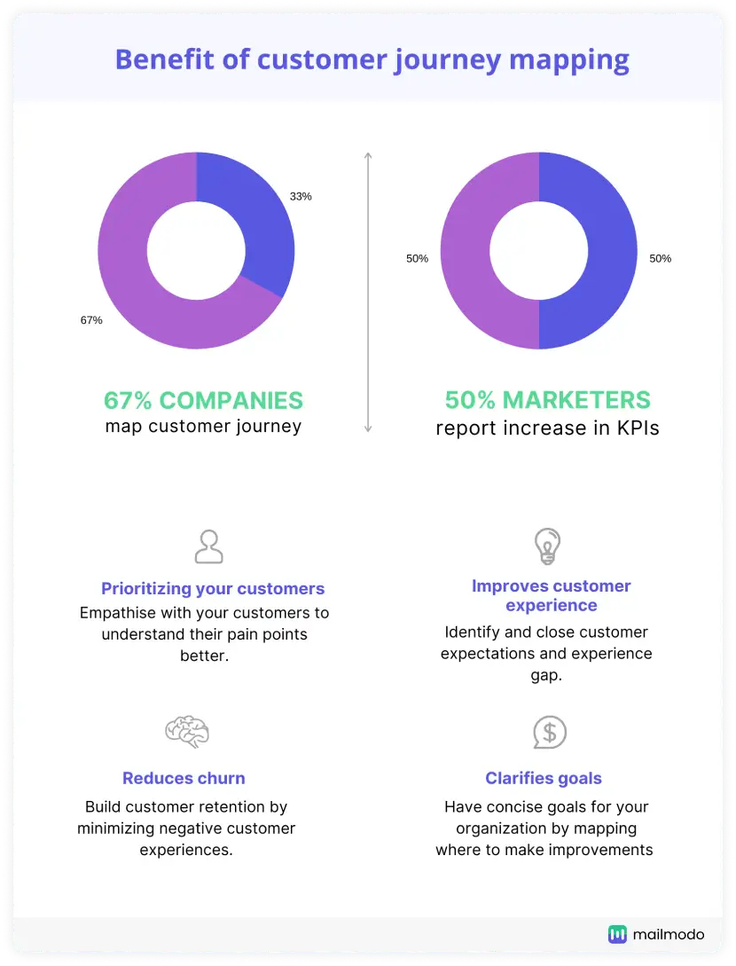 customer journey map benefits