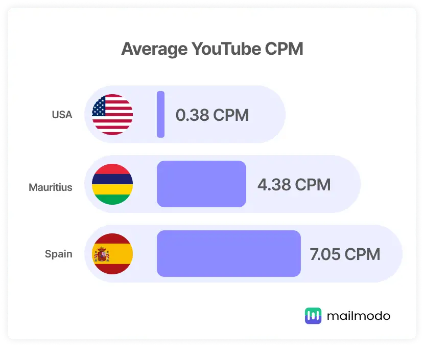 Highest CPM on  - $100 CPM  Channel 