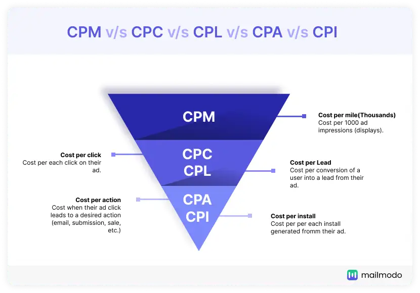 What are the differences between CPM, CPC, CPL, CPA & CPI