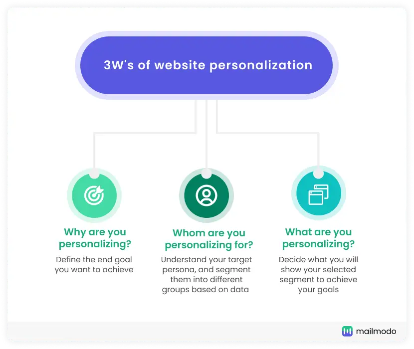 Three steps to build personalization strategy - Goal setting, Identifying the audience, Identify which website element to personalize