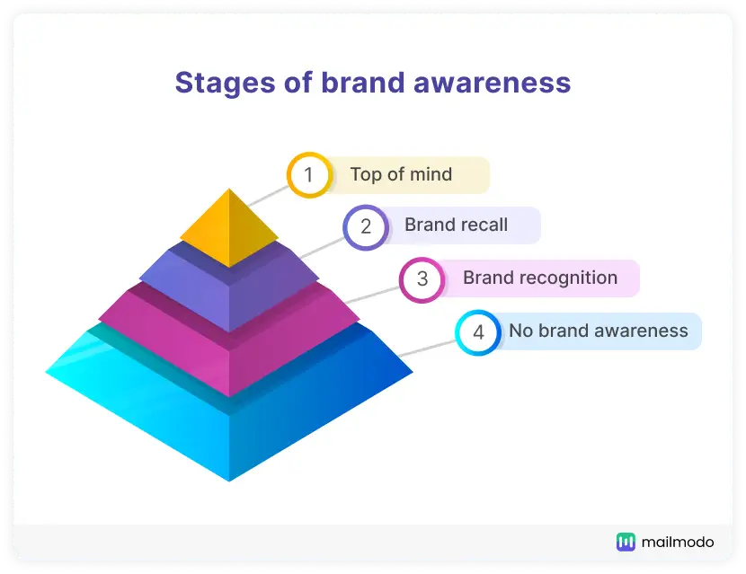 Stages of brand awareness - top of mind, brand recall, brand recognition, no brand awareness.