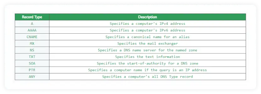 See the final DNS records of your domain name