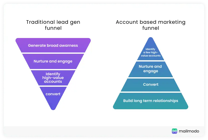 Account-based marketing