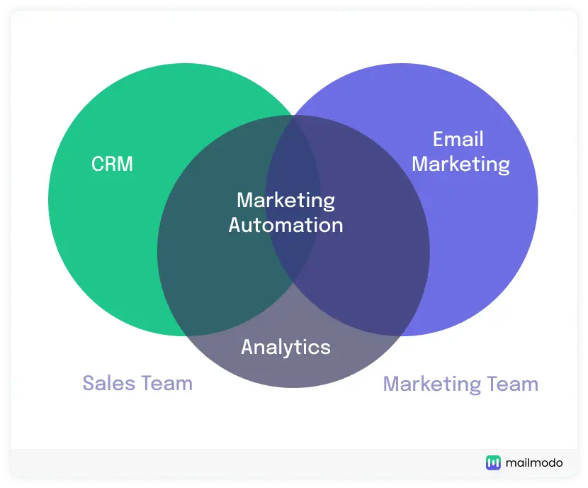 CRM integration