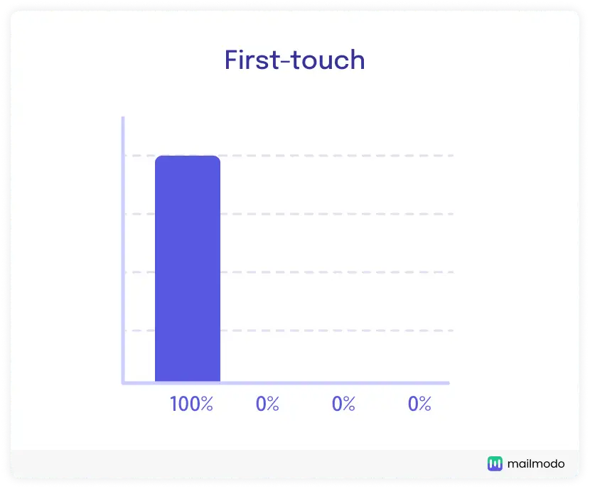 First-touch marketing attribution