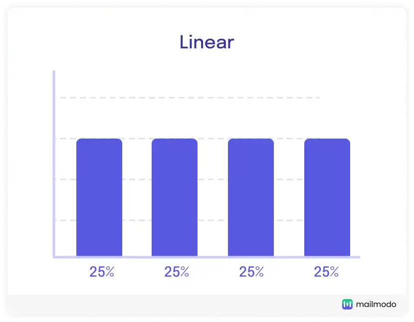 Linear marketing attribution