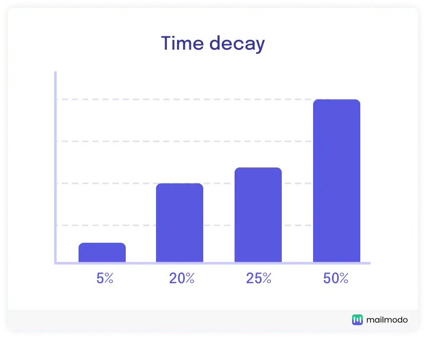 Time decay marketing attribution