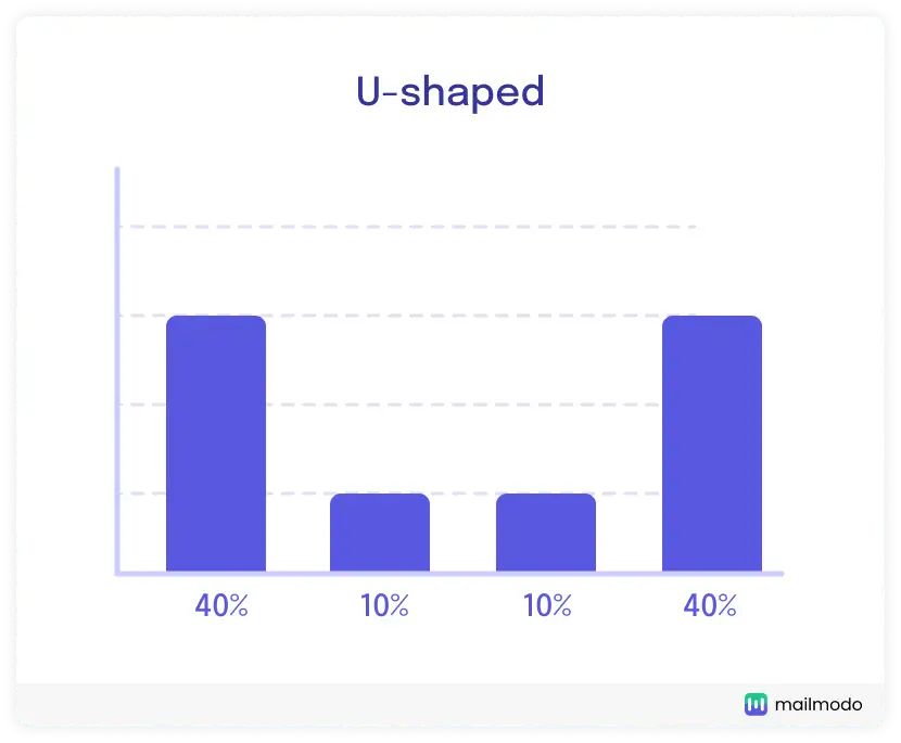 U-shaped marketing attribution