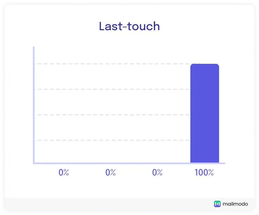 last touch marketing attribution