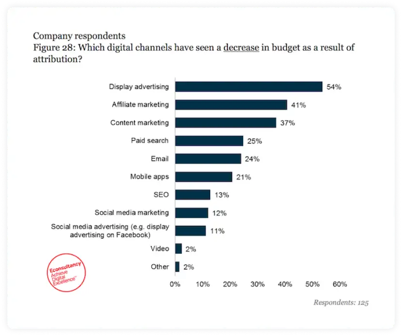 Marketing spend optimization