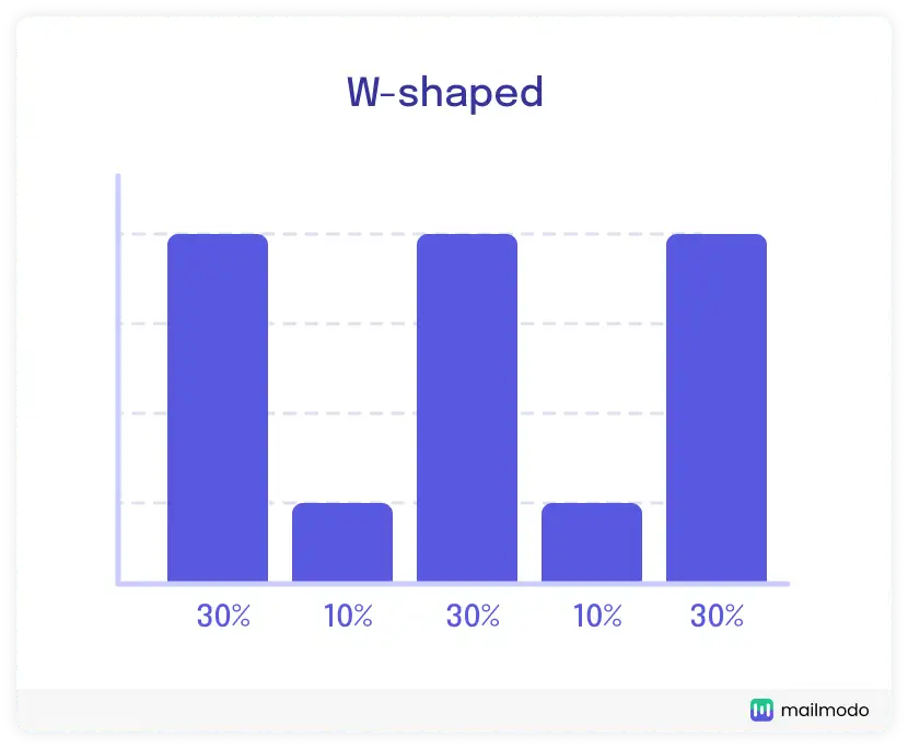 W shaped marketing attribution