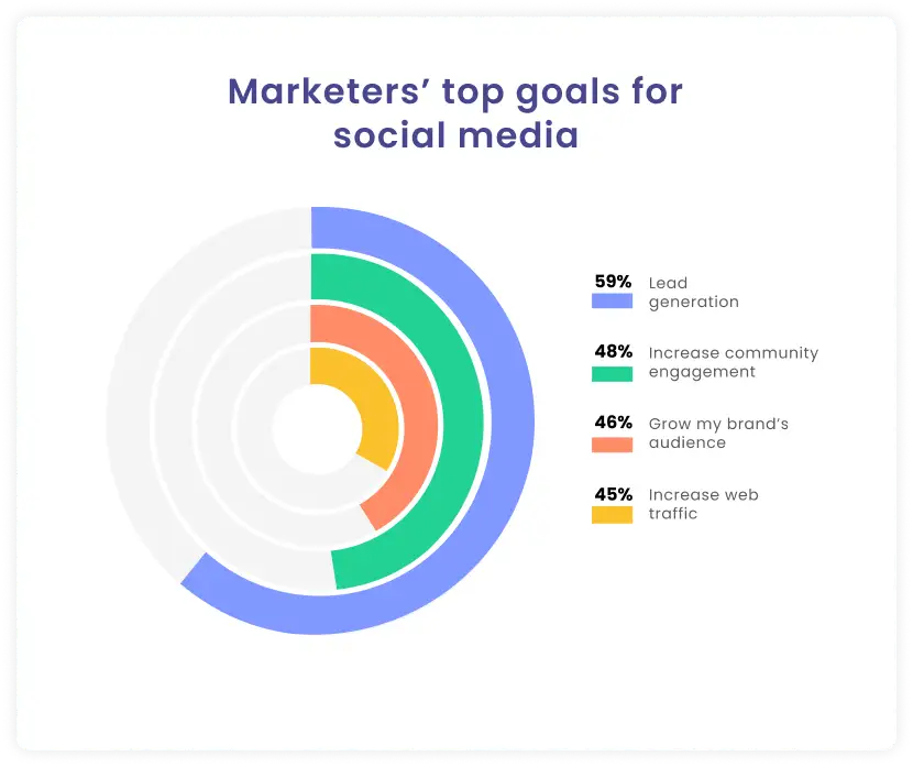 Social media lead generation statistics by marketers