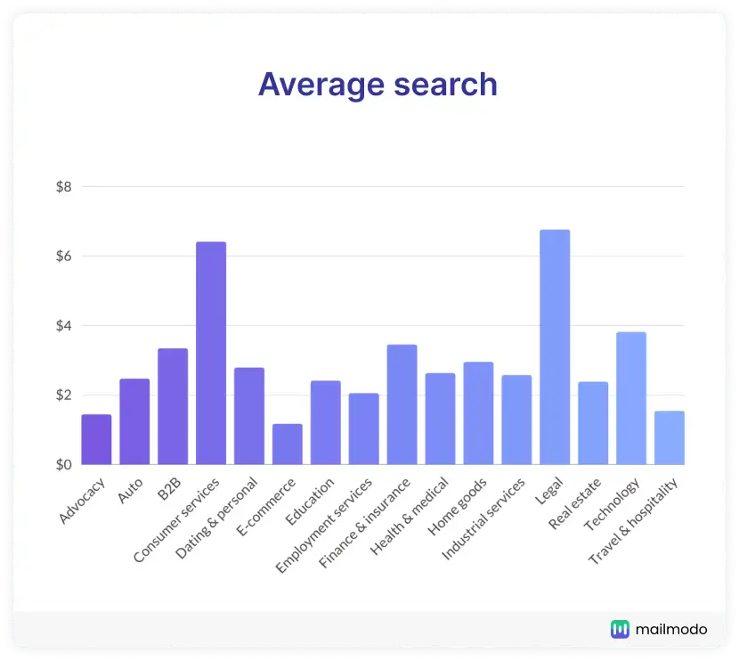 Average cost per click of search ads