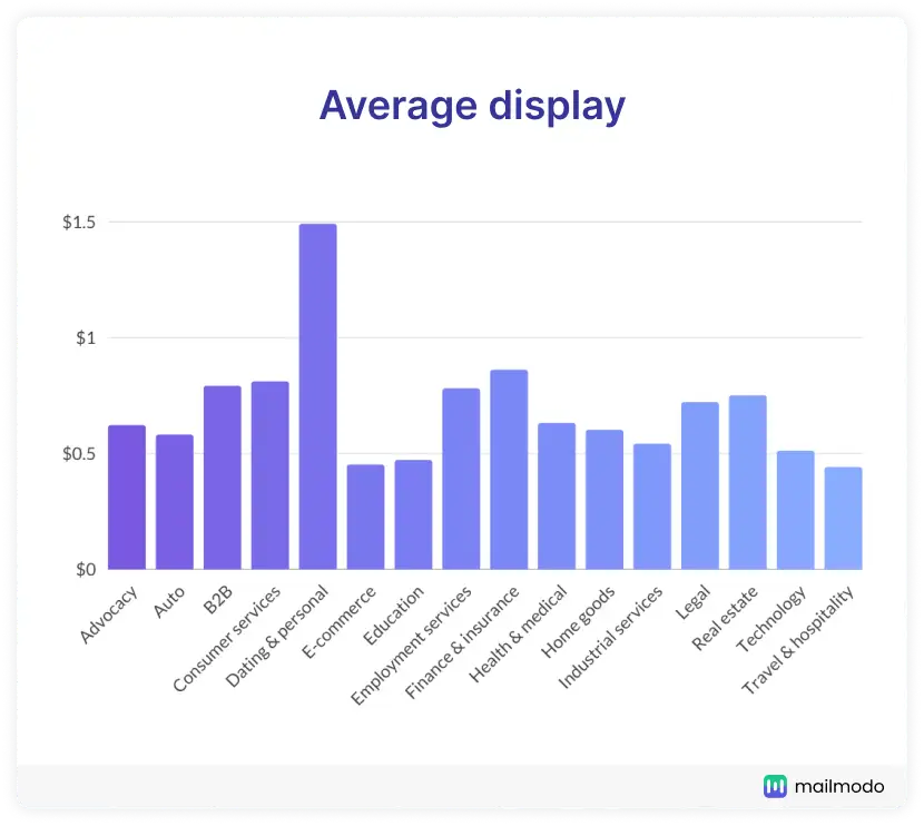 Average cost per click of display ads