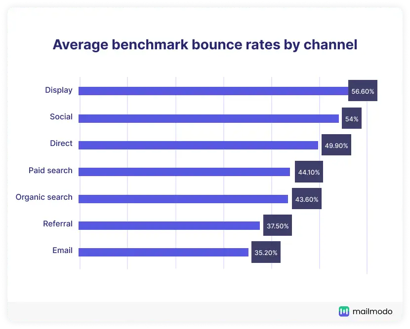 Average bounce rate benchmark based on channel