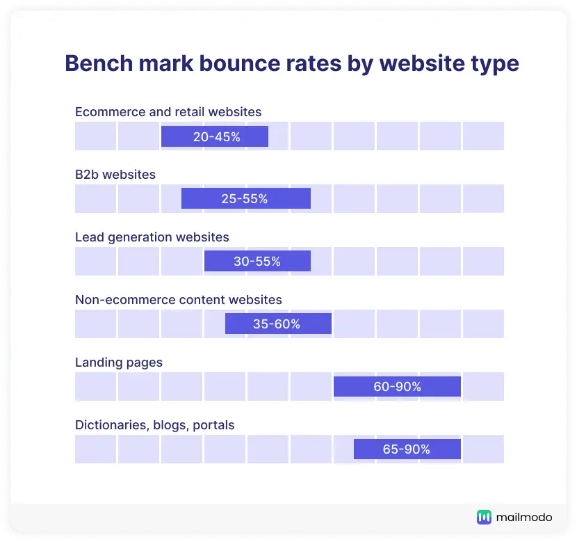 Bounce rate benchmark based on website type