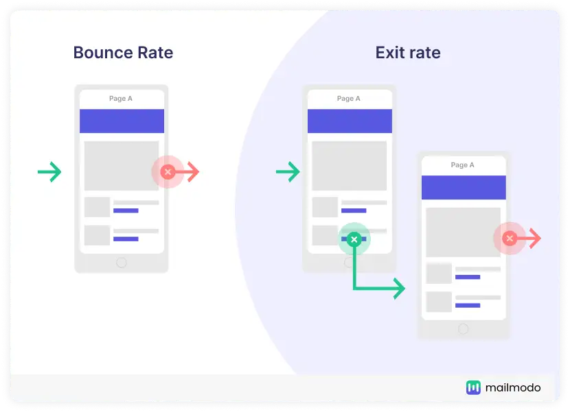 Visual representation of difference between bounce and exit rate