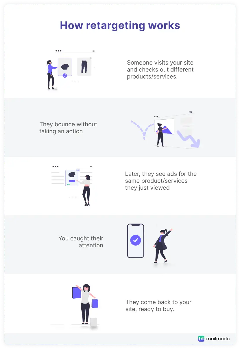 5 steps explaining how site retargeting works