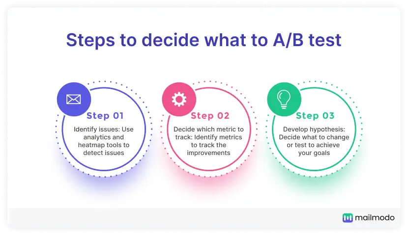 3 steps to decide what to A/B test