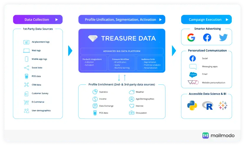 How does a customer data platform work