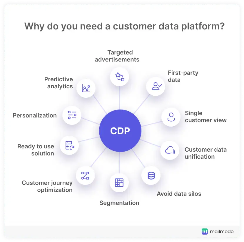 benefits of customer data platform