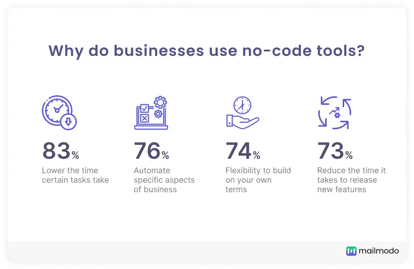 why businesses use no code