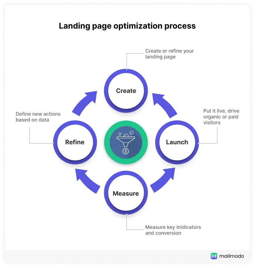 Landing Page Optimization: What cyclical products can learn from