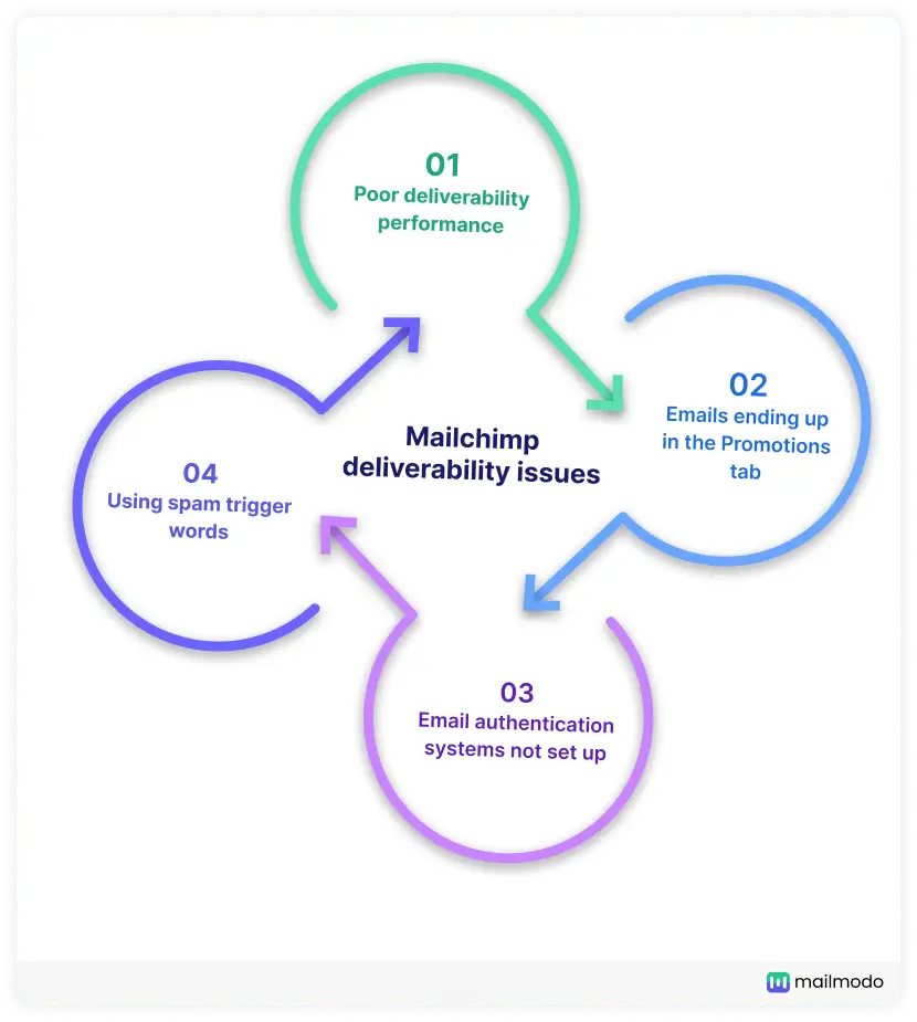 Mailchimp deliverability issues infographic