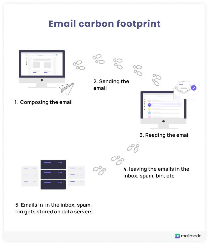 Email carbon footprint map