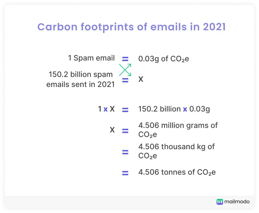 Carbon footprint of spam emails