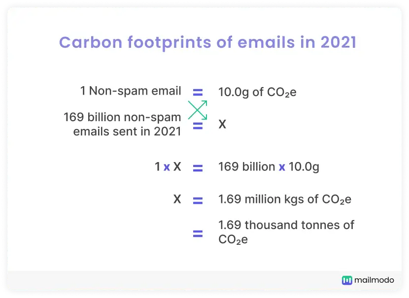 Carbon footprint of non-spam emails