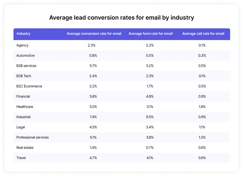 Email conversion rate by industry