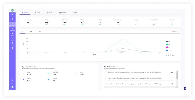 Screenshot of Mailmodo's Email Analytics dashboard