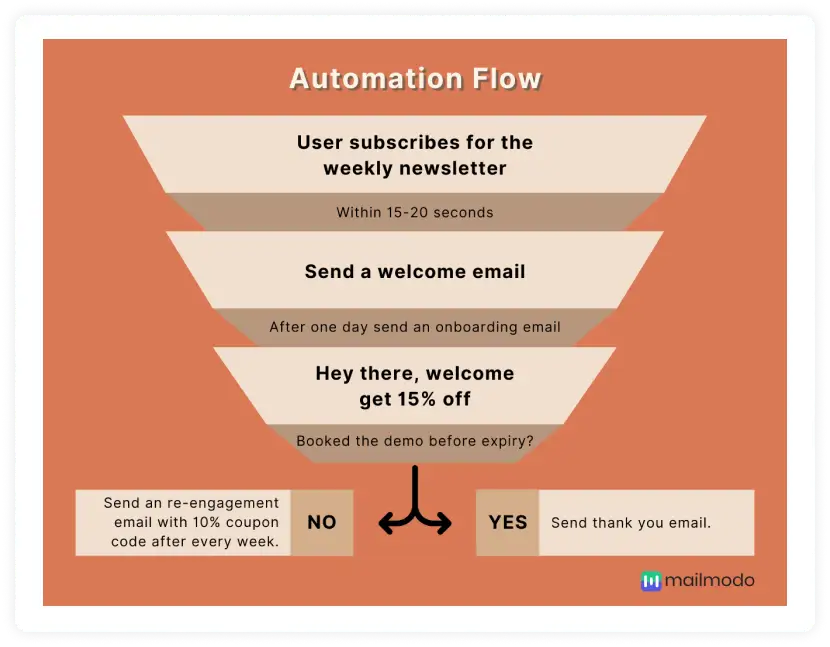 Email automation flow for higher conversions