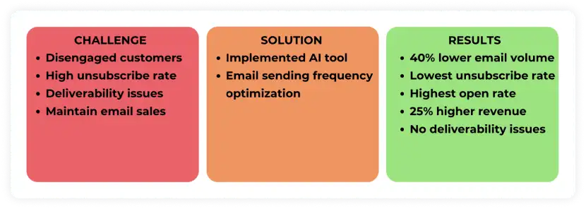 Increases revenue ai in email marketing