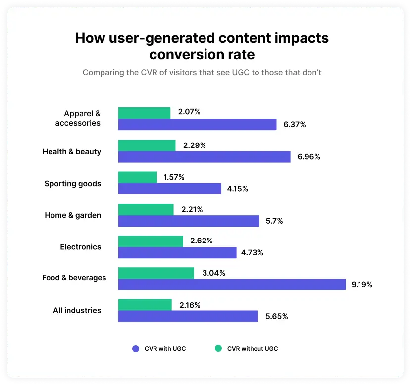 how user generated content impacts conversion rate