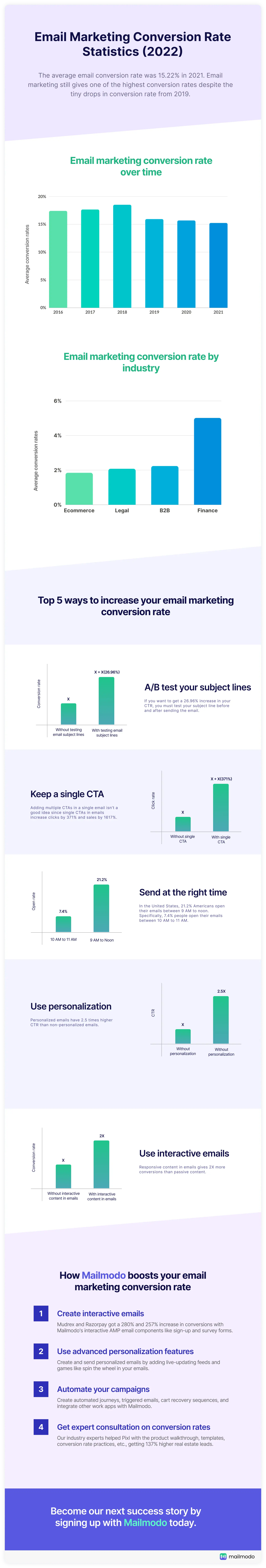 Email Marketing Conversion Rate Statistics Infographic