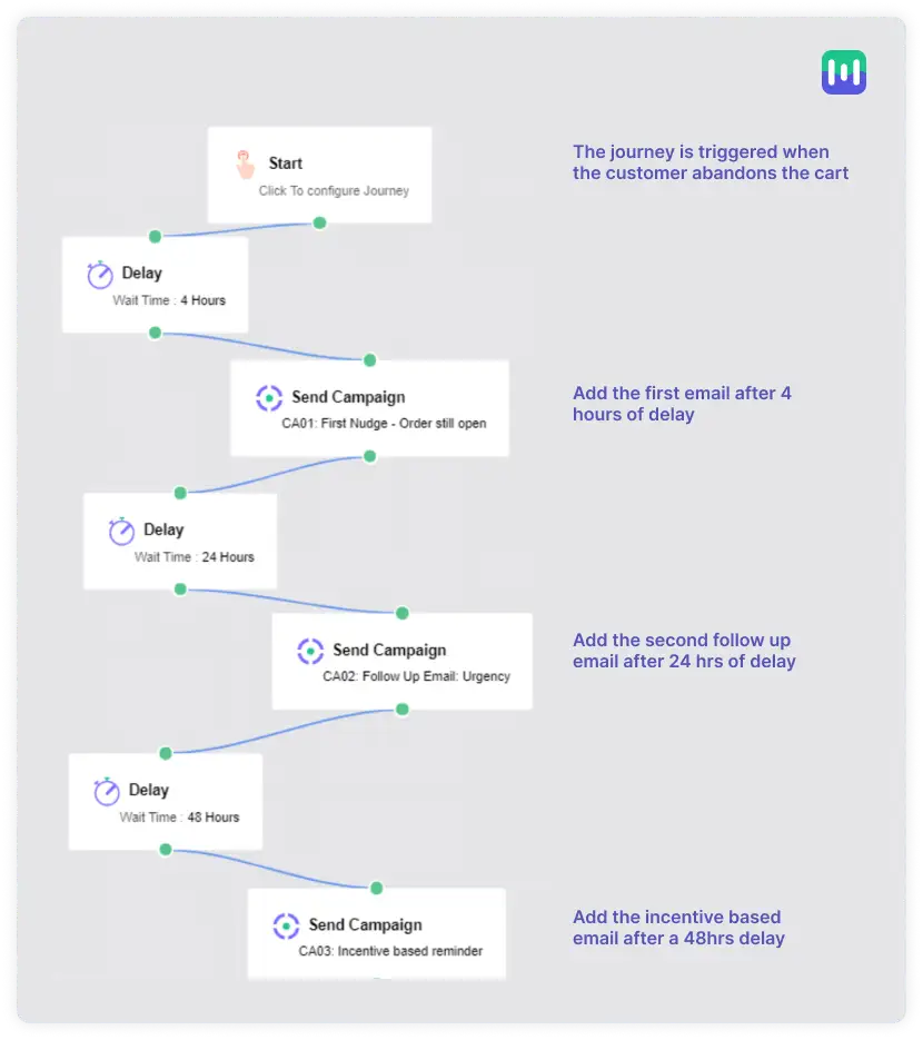 Cart abandonment email automation sequence created using Mailmodo