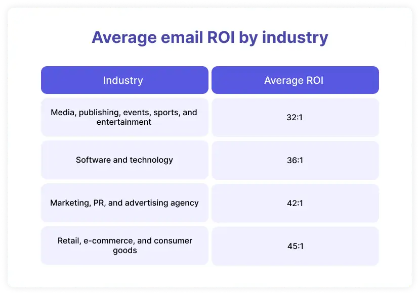 Average email marketing ROI by industry