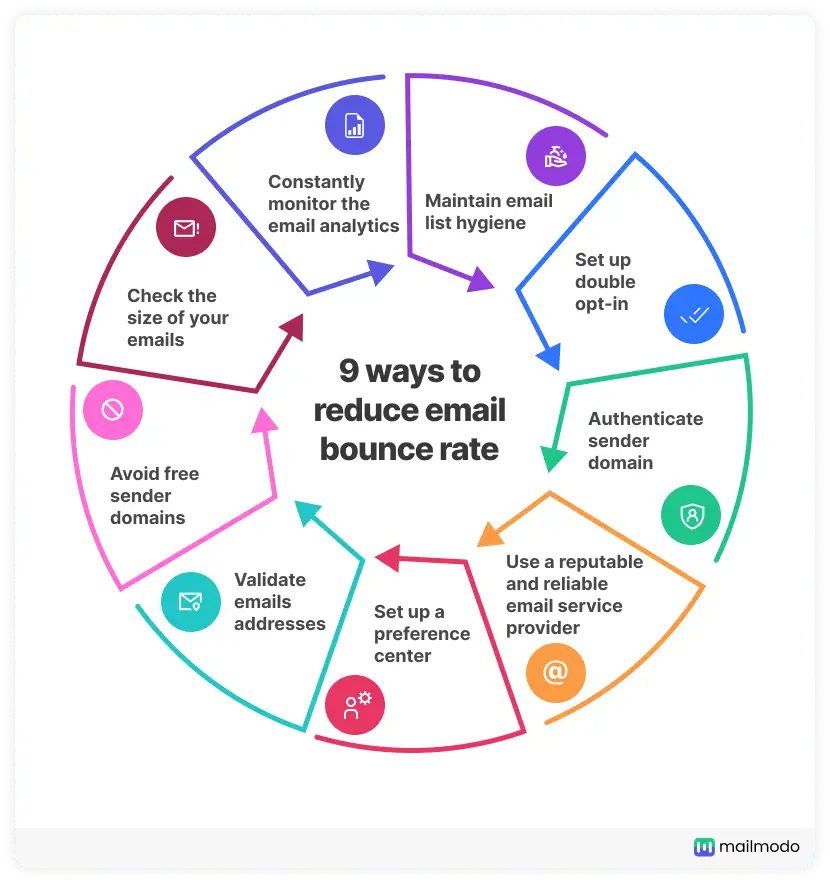 Automatic newsletter bounce management for higher delivery rates