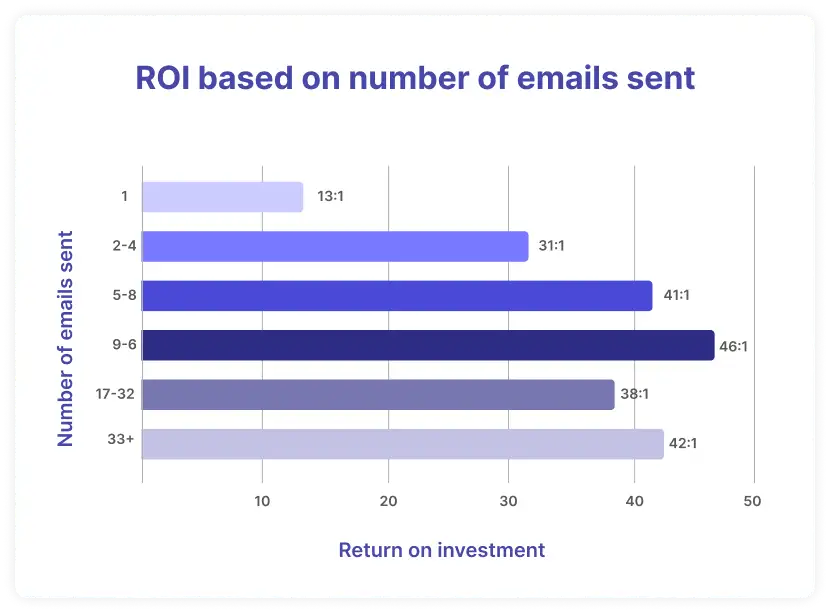 Bar graph showing email marketing ROI based on email frequency