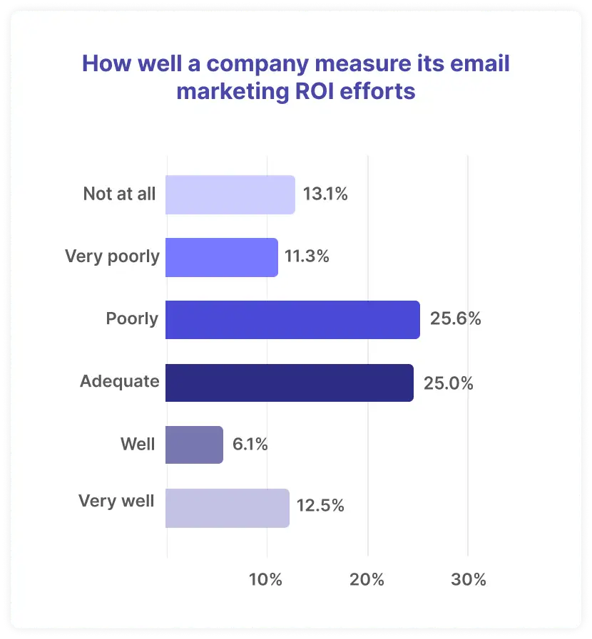 Bar graph showing how well companies measure their email ROI efforts