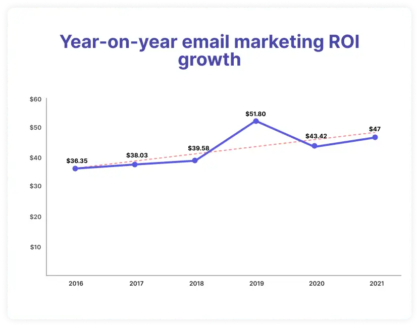 Line graph showing year-on-year email marketing ROI growth 