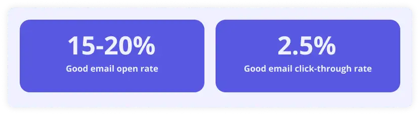 Average good email open and click-through rate