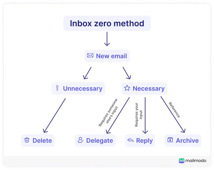 Inbox zero method