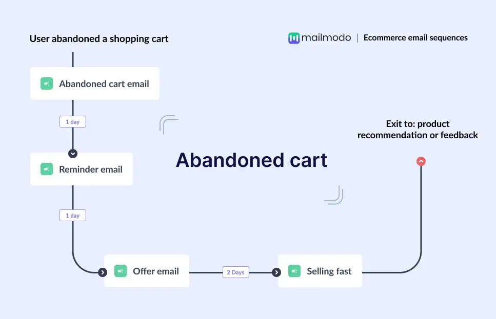 Abandoned cart email flow