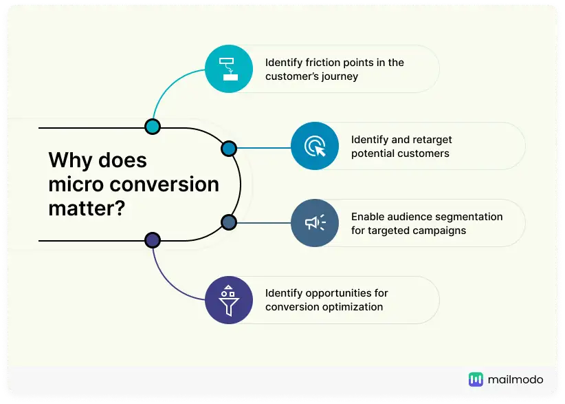 4 reasons why you should track micro conversions