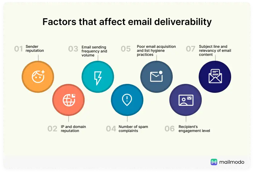 Seven factors that affect email deliverability