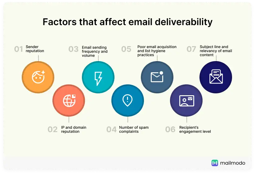 Compliance & Deliverability