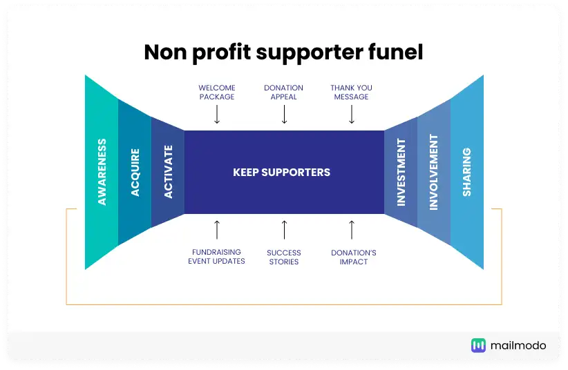 non-profit marketing funnel